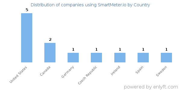SmartMeter.io customers by country