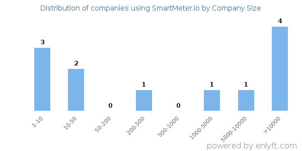 Companies using SmartMeter.io, by size (number of employees)