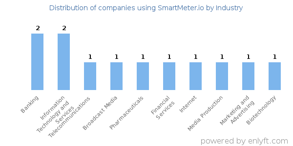 Companies using SmartMeter.io - Distribution by industry