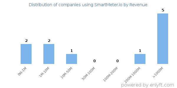 SmartMeter.io clients - distribution by company revenue