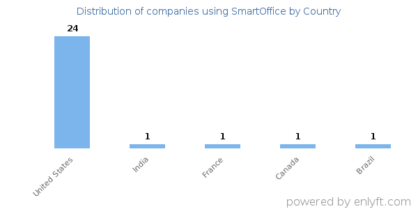 SmartOffice customers by country