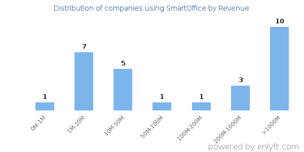 SmartOffice clients - distribution by company revenue