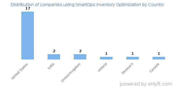 SmartOps Inventory Optimization customers by country