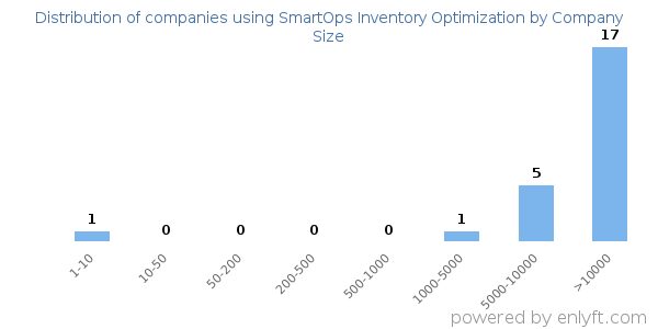 Companies using SmartOps Inventory Optimization, by size (number of employees)