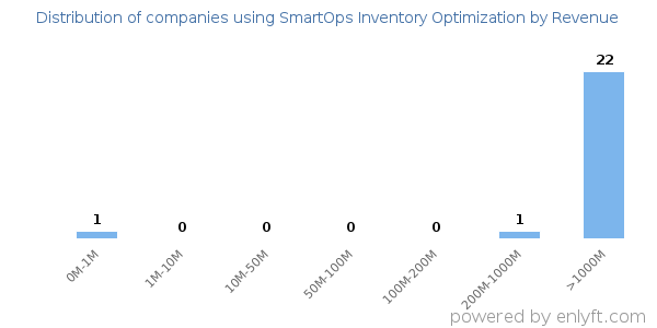 SmartOps Inventory Optimization clients - distribution by company revenue