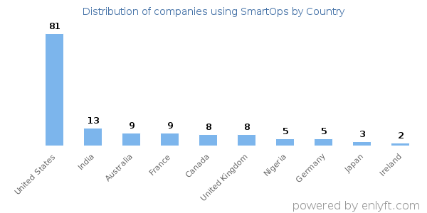 SmartOps customers by country