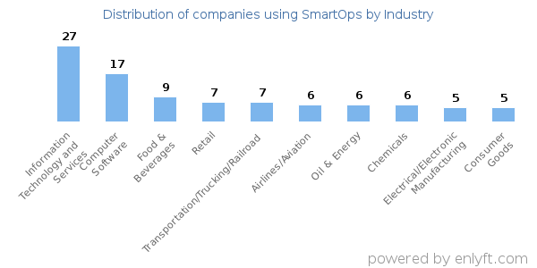 Companies using SmartOps - Distribution by industry