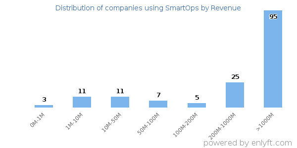 SmartOps clients - distribution by company revenue