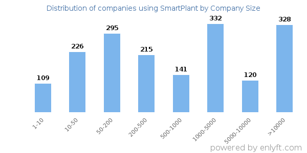 Companies using SmartPlant, by size (number of employees)