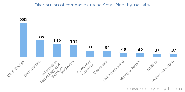 Companies using SmartPlant - Distribution by industry