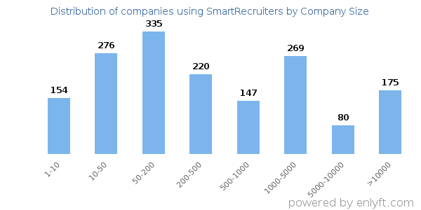 Companies using SmartRecruiters, by size (number of employees)