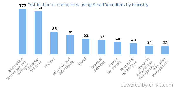 Companies using SmartRecruiters - Distribution by industry