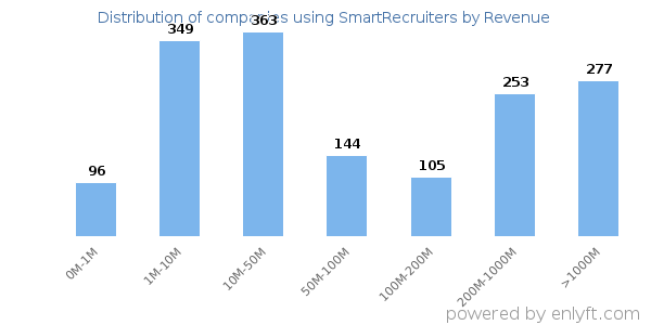 SmartRecruiters clients - distribution by company revenue