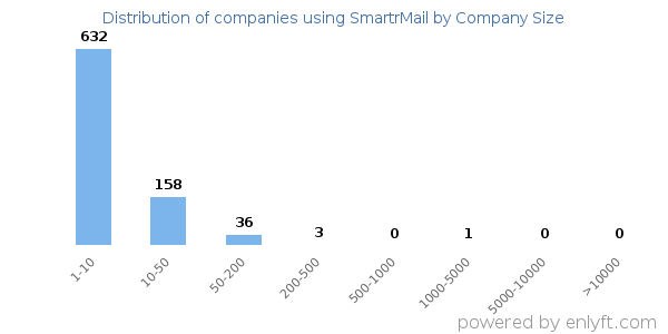 Companies using SmartrMail, by size (number of employees)