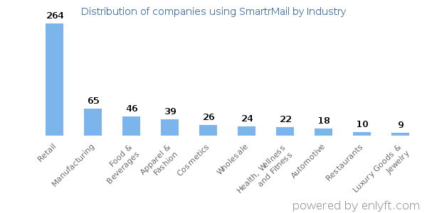 Companies using SmartrMail - Distribution by industry