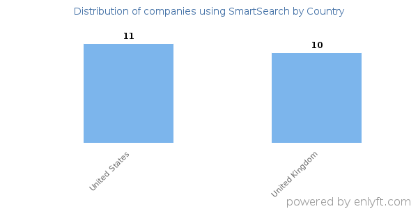SmartSearch customers by country