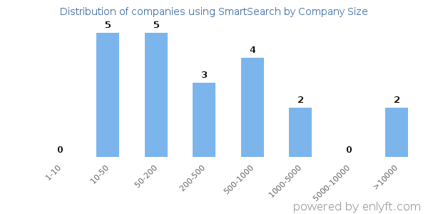 Companies using SmartSearch, by size (number of employees)