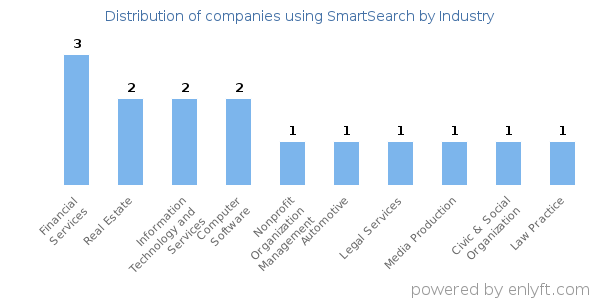 Companies using SmartSearch - Distribution by industry