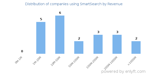 SmartSearch clients - distribution by company revenue