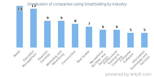 Companies using SmartSelling - Distribution by industry