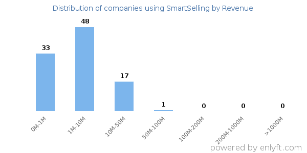 SmartSelling clients - distribution by company revenue