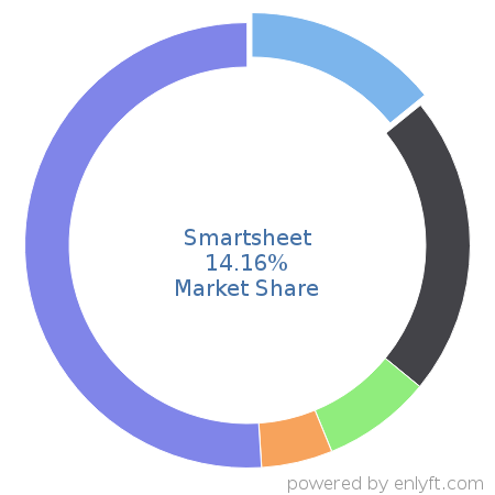 Smartsheet market share in Project Management is about 15.92%