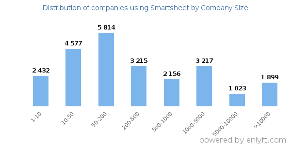 Companies using Smartsheet, by size (number of employees)