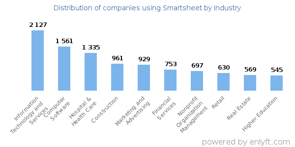 Companies using Smartsheet - Distribution by industry