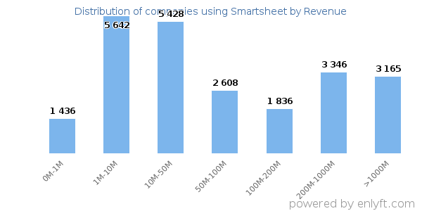 Smartsheet clients - distribution by company revenue