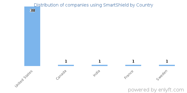 SmartShield customers by country