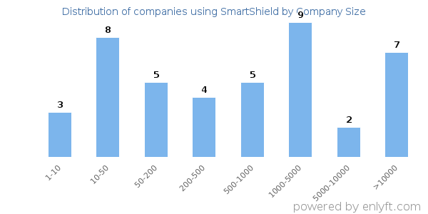 Companies using SmartShield, by size (number of employees)