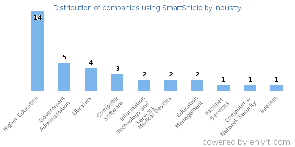 Companies using SmartShield - Distribution by industry