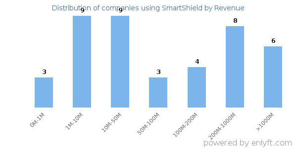 SmartShield clients - distribution by company revenue