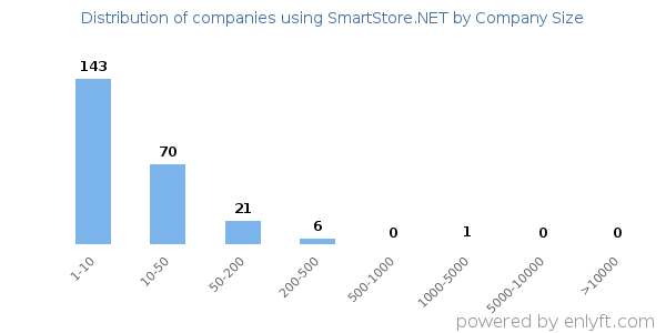 Companies using SmartStore.NET, by size (number of employees)