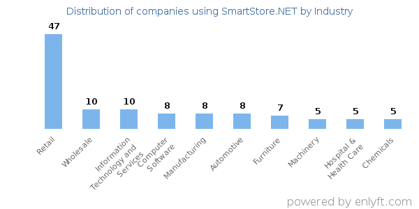 Companies using SmartStore.NET - Distribution by industry