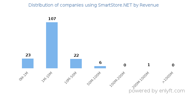 SmartStore.NET clients - distribution by company revenue