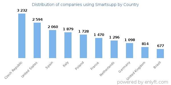Smartsupp customers by country