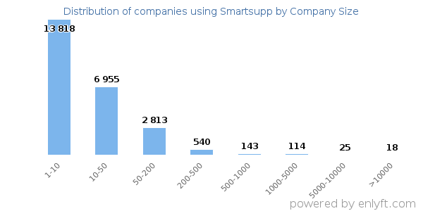 Companies using Smartsupp, by size (number of employees)