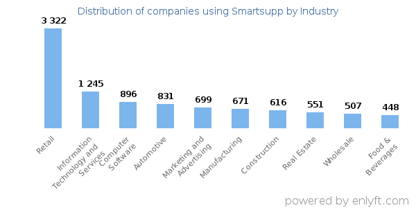 Companies using Smartsupp - Distribution by industry