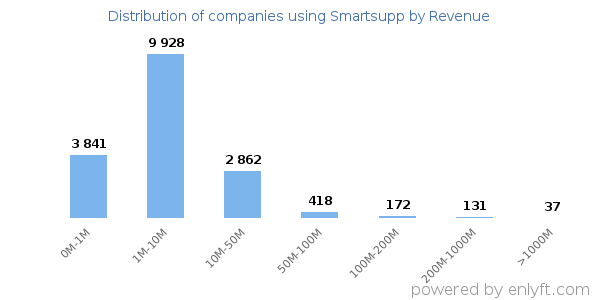 Smartsupp clients - distribution by company revenue