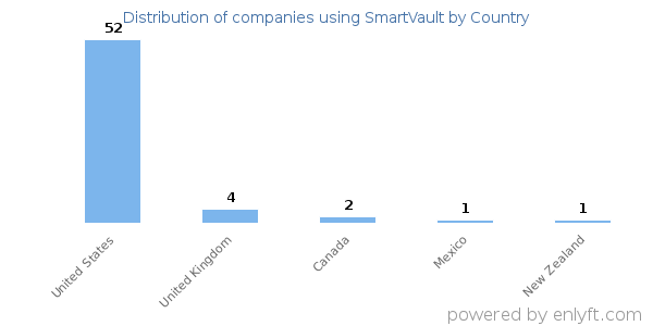 SmartVault customers by country