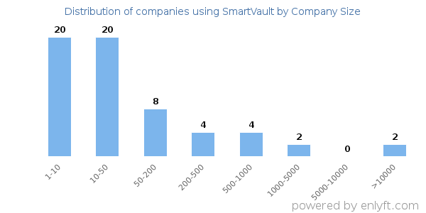 Companies using SmartVault, by size (number of employees)