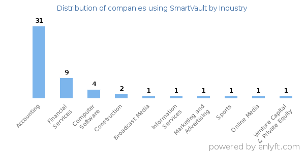 Companies using SmartVault - Distribution by industry
