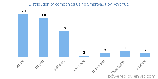 SmartVault clients - distribution by company revenue