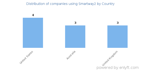 Smartway2 customers by country