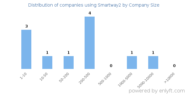 Companies using Smartway2, by size (number of employees)