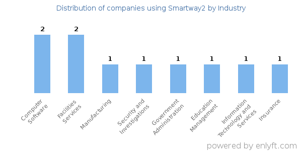 Companies using Smartway2 - Distribution by industry