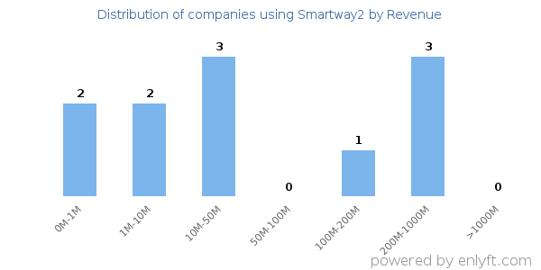 Smartway2 clients - distribution by company revenue
