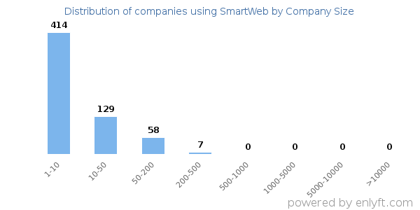 Companies using SmartWeb, by size (number of employees)