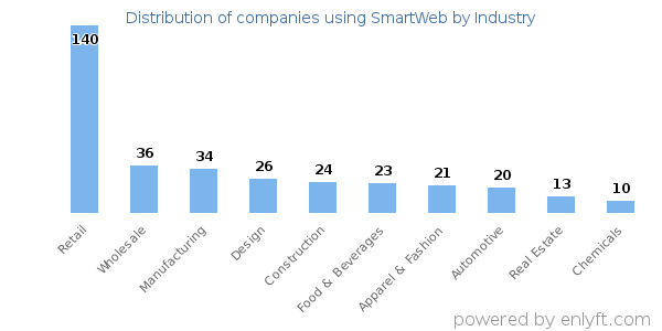 Companies using SmartWeb - Distribution by industry